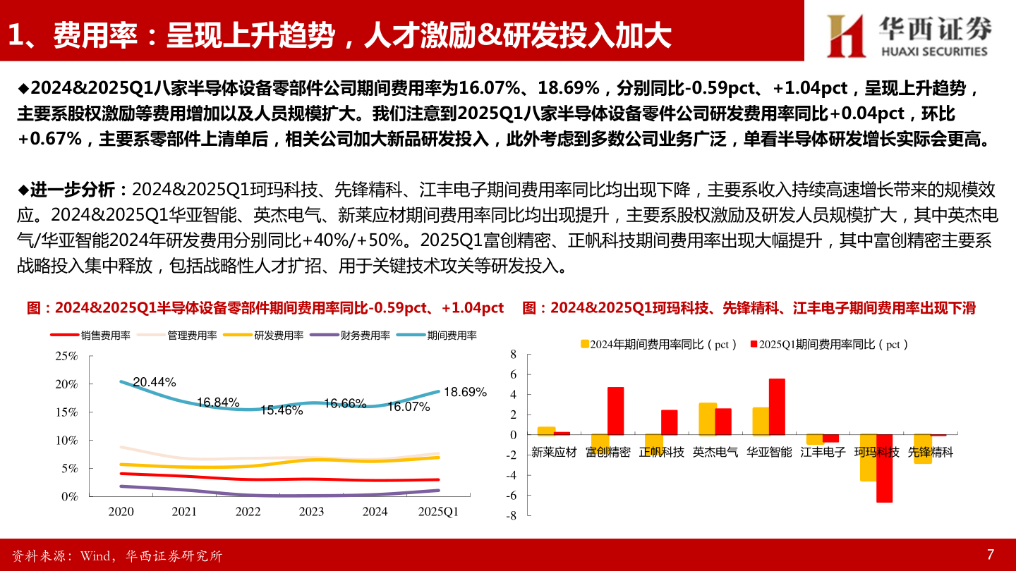 我想了解一下1、费用率：呈现上升趋势，人才激励&研发投入加大