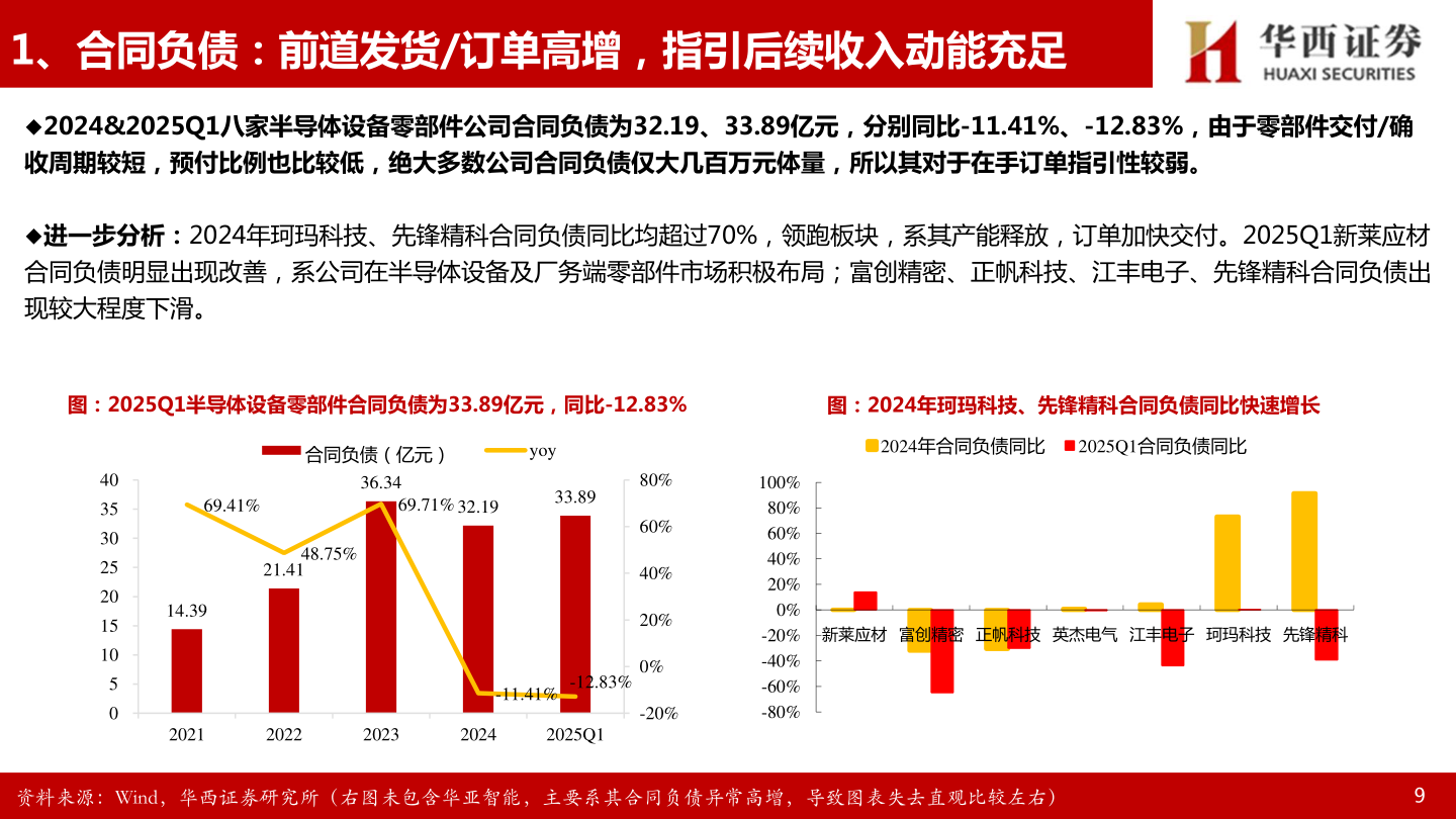 如何解释1、合同负债：前道发货/订单高增，指引后续收入动能充足