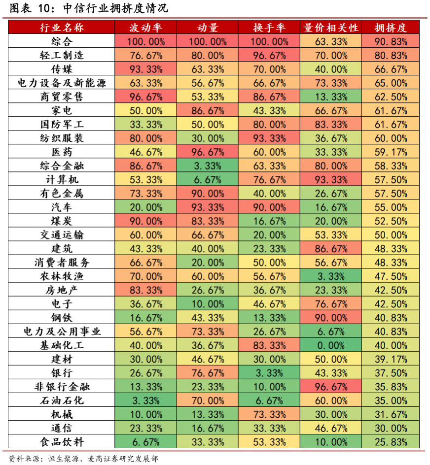 各位网友请教一下中信行业拥挤度情况