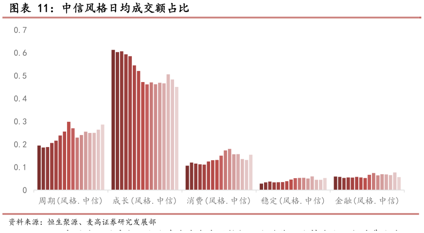 我想了解一下中信风格日均成交额占比