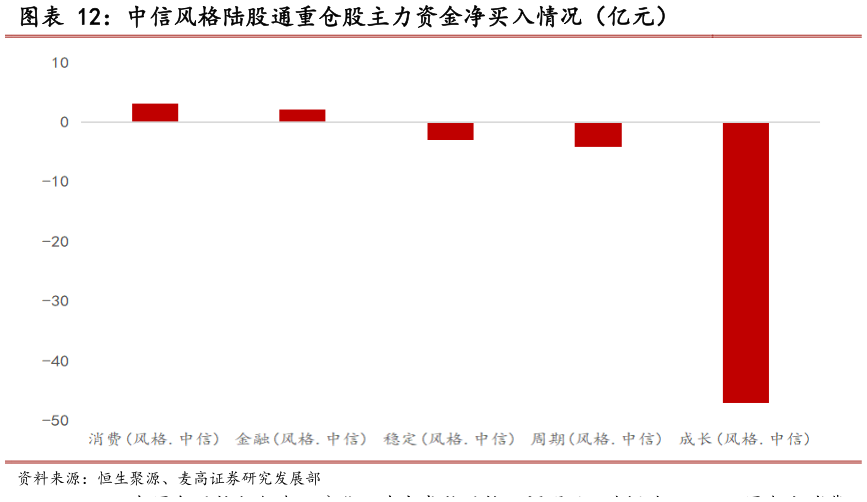 如何了解中信风格陆股通重仓股主力资金净买入情况（亿元）