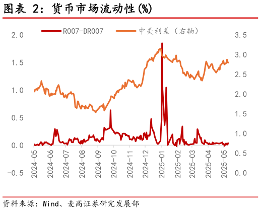 如何看待货币市场流动性%