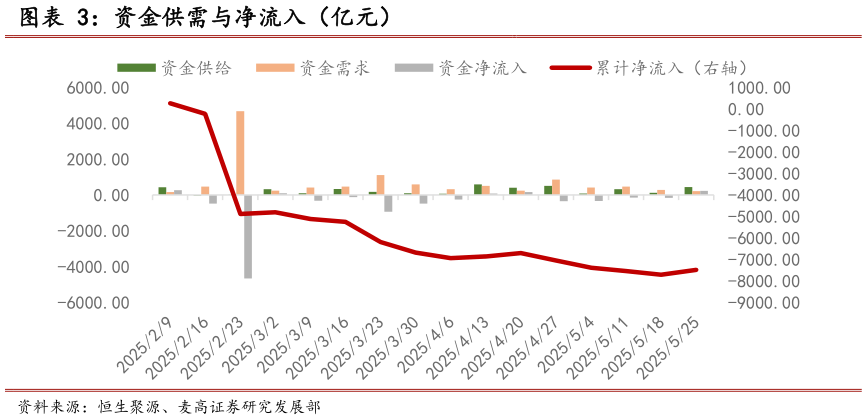 如何了解资金供需与净流入（亿元）