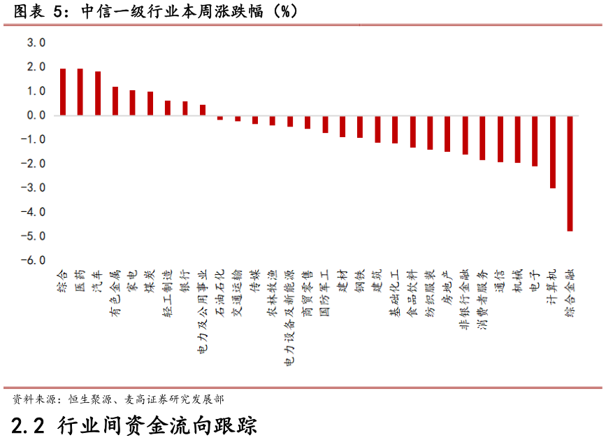 如何看待中信一级行业本周涨跌幅（%）