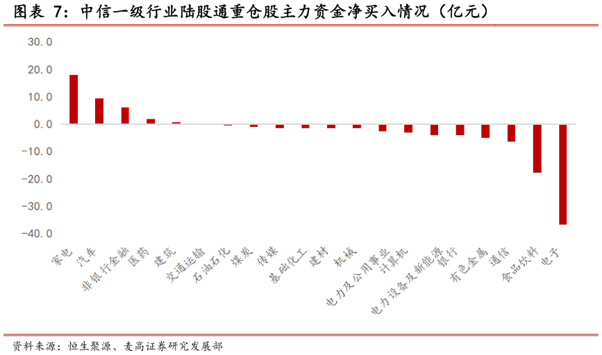 咨询下各位中信一级行业陆股通重仓股主力资金净买入情况（亿元）