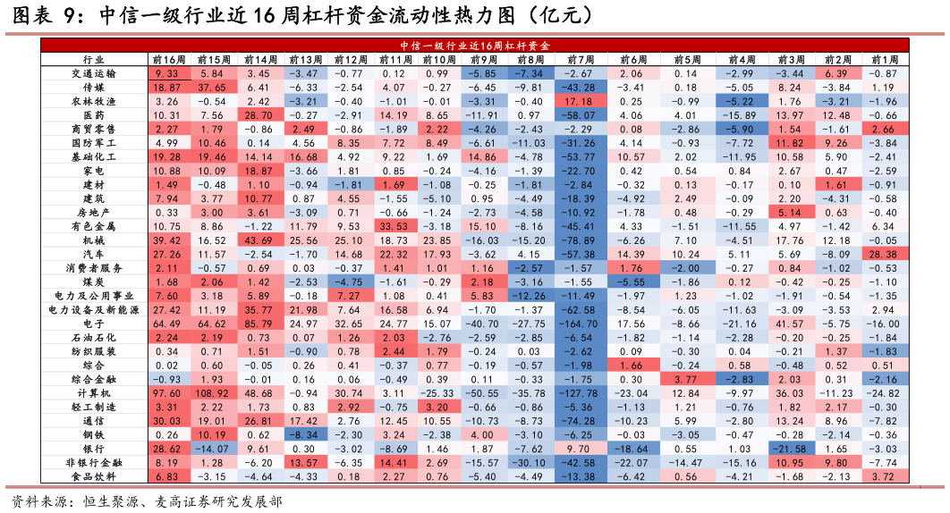 谁能回答中信一级行业近 16 周杠杆资金流动性热力图（亿元）