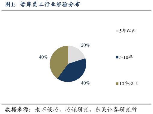 咨询大家哲库员工行业经验分布?