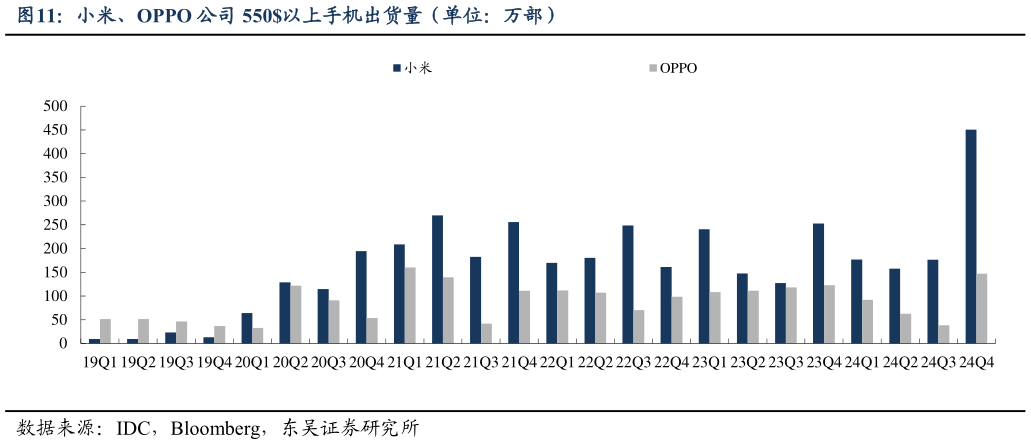 你知道小米、OPPO 公司 550以上手机出货量（单位：万部）
