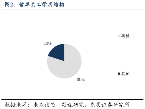 我想了解一下哲库员工学历结构?