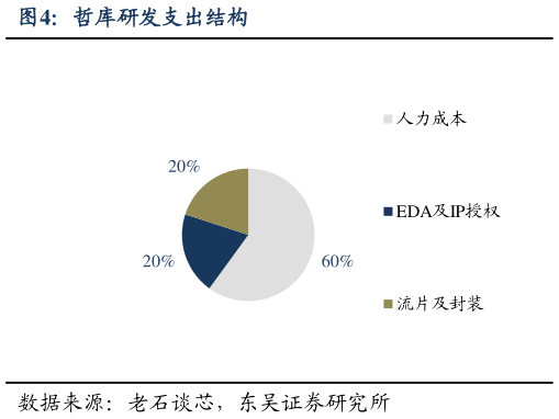 想问下各位网友哲库研发支出结构?