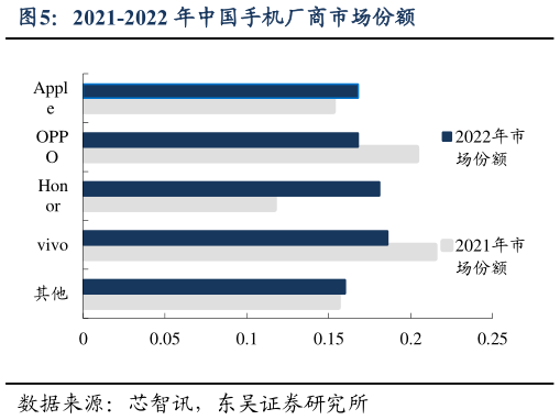 咨询大家2021-2022 年中国手机厂商市场份额?