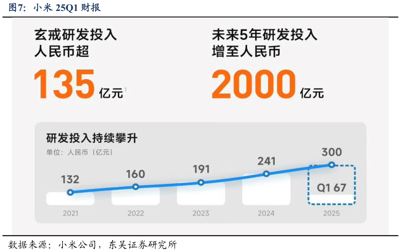 如何才能小米 25Q1 财报