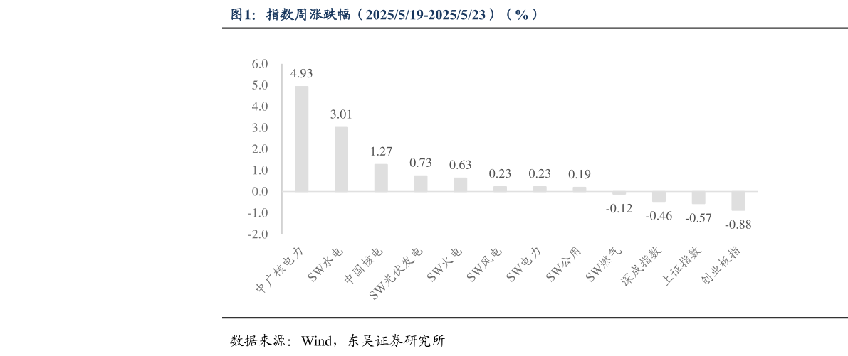 你知道指数周涨跌幅（2025519-2025523）（%）