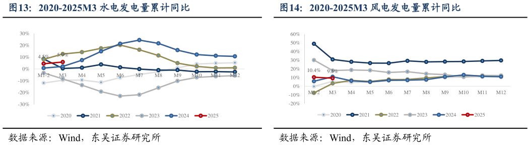 如何了解2020-2025M3 水电发电量累计同比