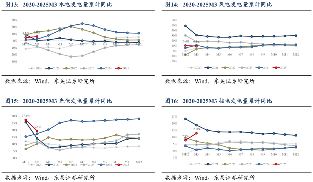 咨询大家2020-2025M3 风电发电量累计同比 2020-2025M3 核电发电量累计同比