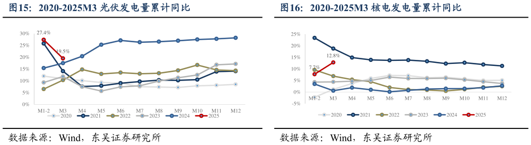 如何了解2020-2025M3 核电发电量累计同比