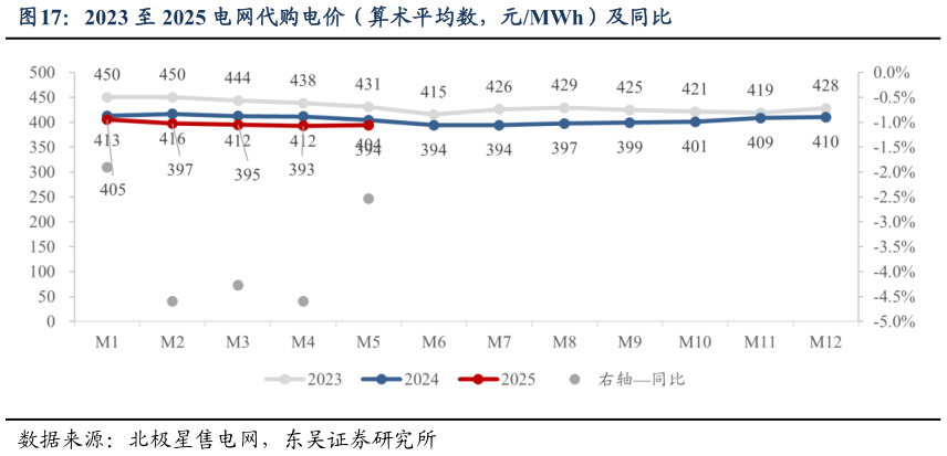 想问下各位网友2023 至 2025 电网代购电价（算术平均数，元MWh）及同比