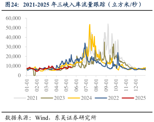 想问下各位网友2021-2025 年三峡入库流量跟踪（立方米秒）