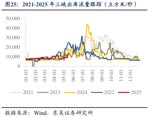 你知道2021-2025 年三峡出库流量跟踪（立方米秒）