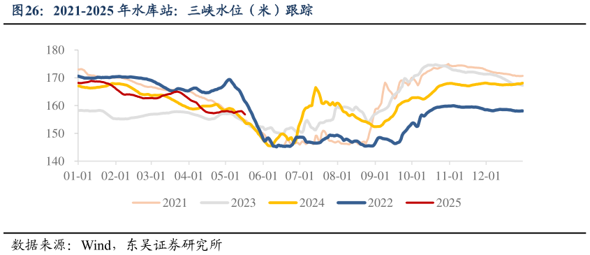如何看待2021-2025 年水库站：三峡水位（米）跟踪