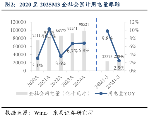各位网友请教一下2020 至 2025M3 全社会累计用电量跟踪
