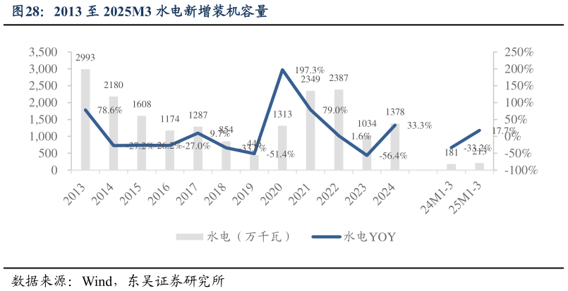 如何解释2013 至 2025M3 水电新增装机容量