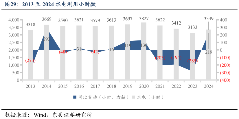 咨询下各位2013 至 2024 水电利用小时数