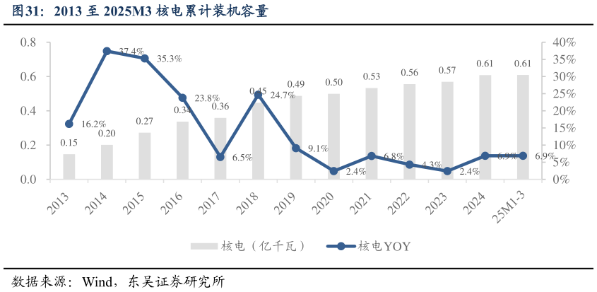 如何看待2013 至 2025M3 核电累计装机容量