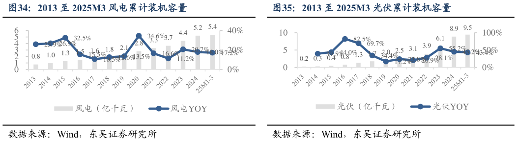 怎样理解2013 至 2025M3 风电累计装机容量2013 至 2025M3 光伏累计装机容量