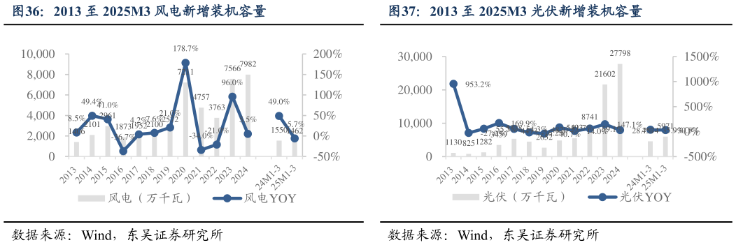 我想了解一下2013 至 2025M3 风电新增装机容量