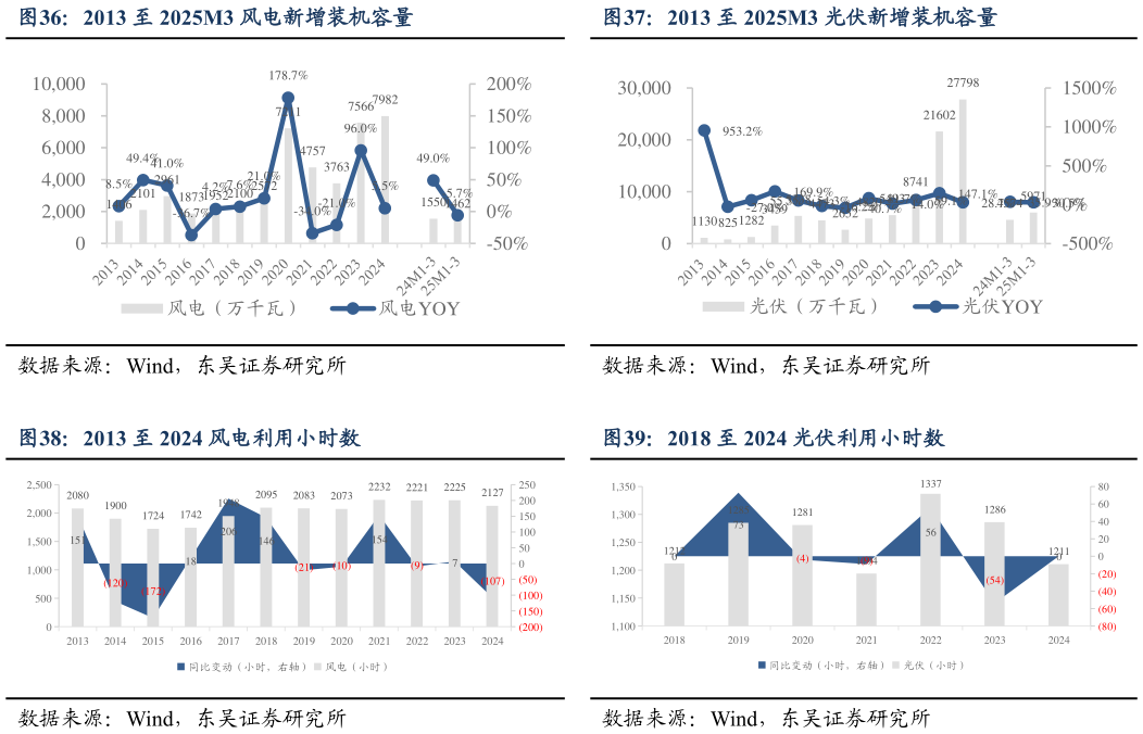 想关注一下2013 至 2025M3 光伏新增装机容量 2018 至 2024 光伏利用小时数