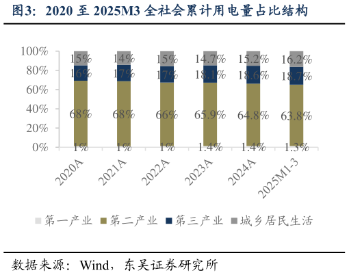 如何看待2020 至 2025M3 全社会累计用电量占比结构