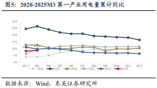 谁能回答2020-2025M3 第一产业用电量累计同比
