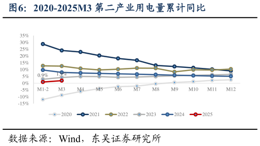 想问下各位网友2020-2025M3 第二产业用电量累计同比