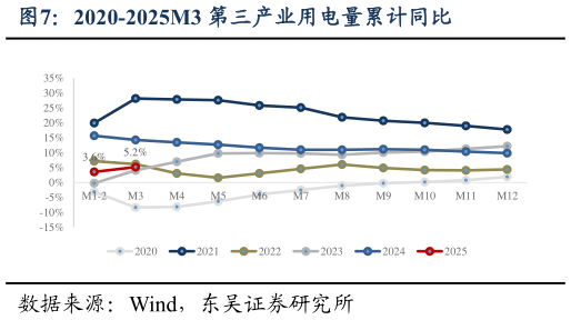 你知道2020-2025M3 第三产业用电量累计同比