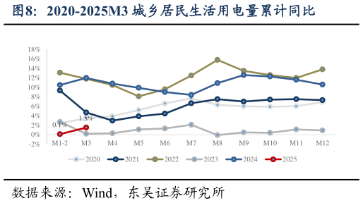 请问一下2020-2025M3 城乡居民生活用电量累计同比