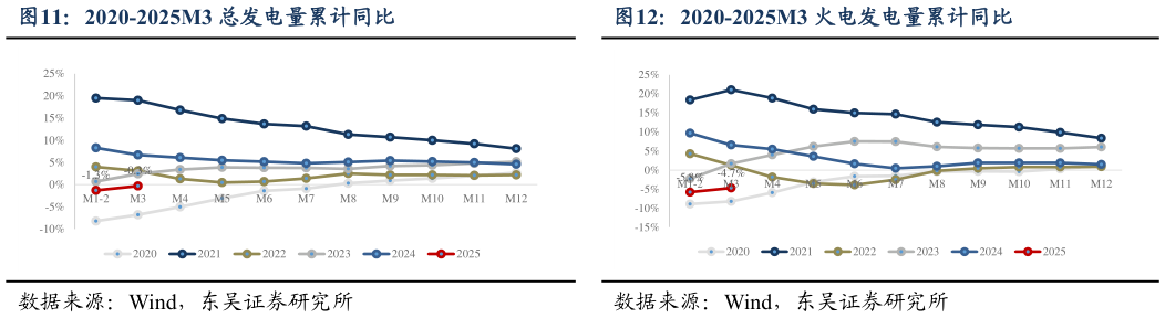 请问一下2020-2025M3 总发电量累计同比2020-2025M3 火电发电量累计同比