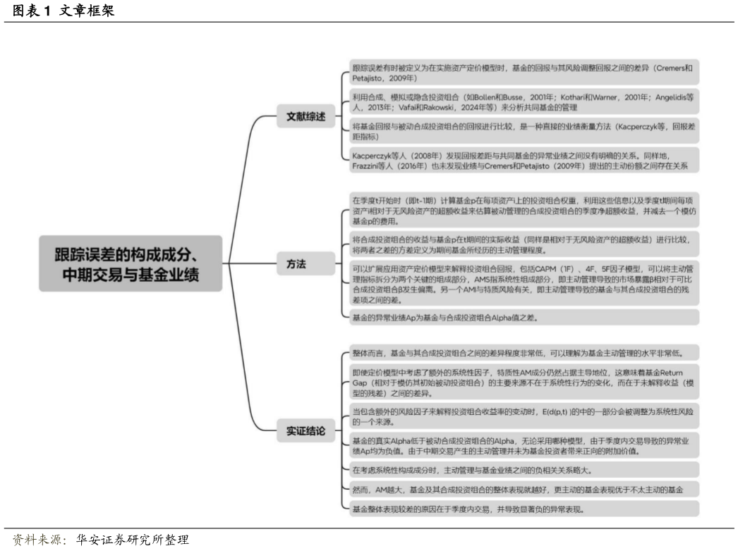 如何才能文章框架?