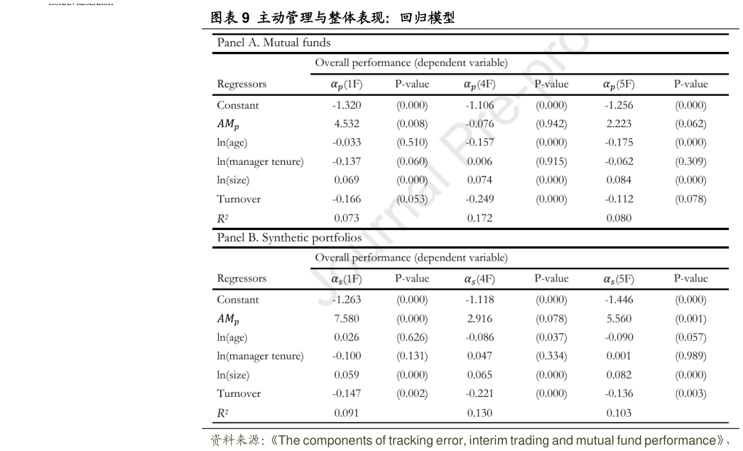 你知道主动管理与整体表现：回归模型?