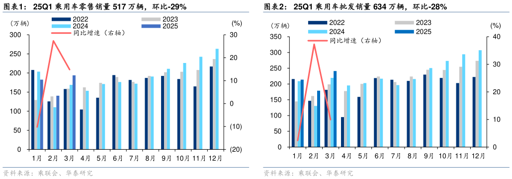 如何了解25Q1 乘用车批发销量 634 万辆，环比-28%