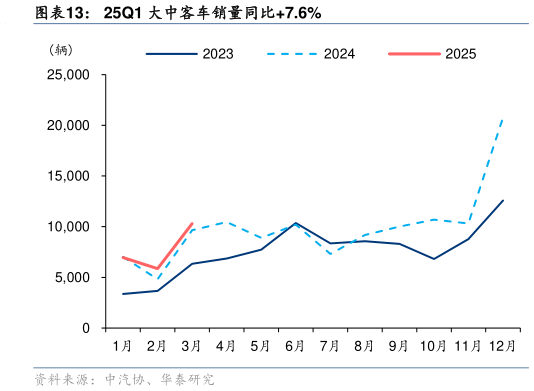 如何才能25Q1 大中客车销量同比7.6%
