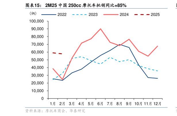 想关注一下2M25 中国 250cc 摩托车批销同比85%