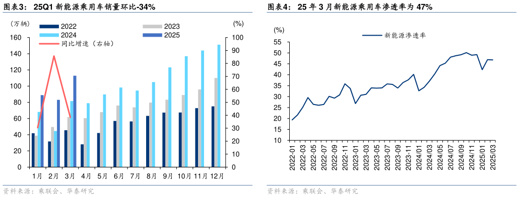 想关注一下25 年 3 月新能源乘用车渗透率为 47% 25Q1 乘用车零售销量 517 万辆，环比-29% 25Q1 新能源乘用车销量环比-34%