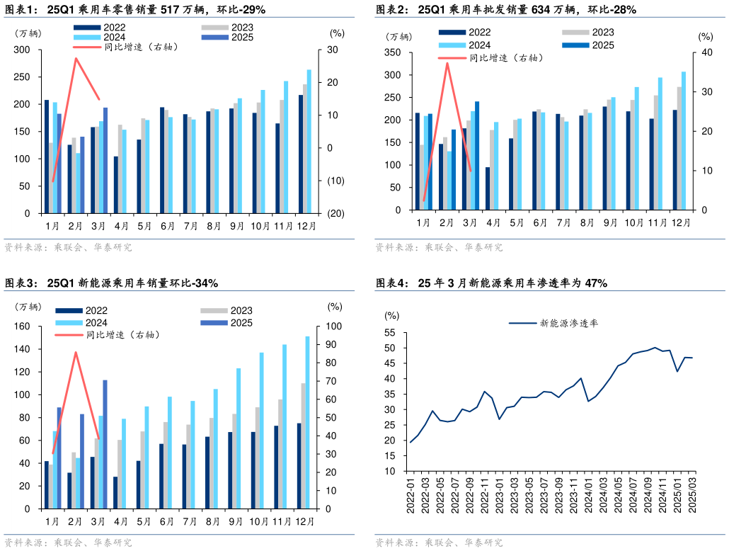 你知道25Q1 乘用车零售销量 517 万辆，环比-29% 25Q1 新能源乘用车销量环比-34%