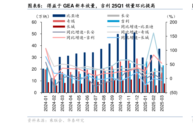 怎样理解得益于 GEA 新车放量，吉利 25Q1 销量环比提高