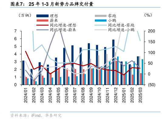 谁知道25 年 1-3 月新势力品牌交付量