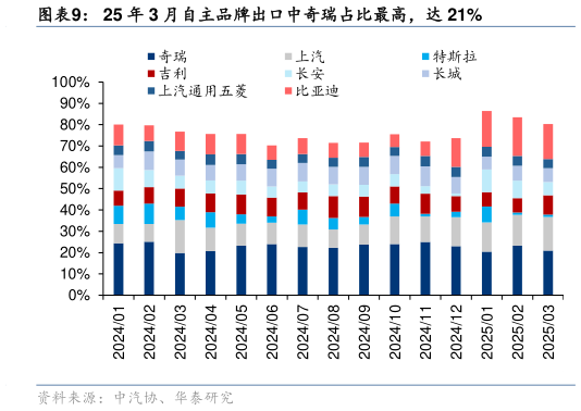 咨询下各位25 年 3 月自主品牌出口中奇瑞占比最高，达 21%