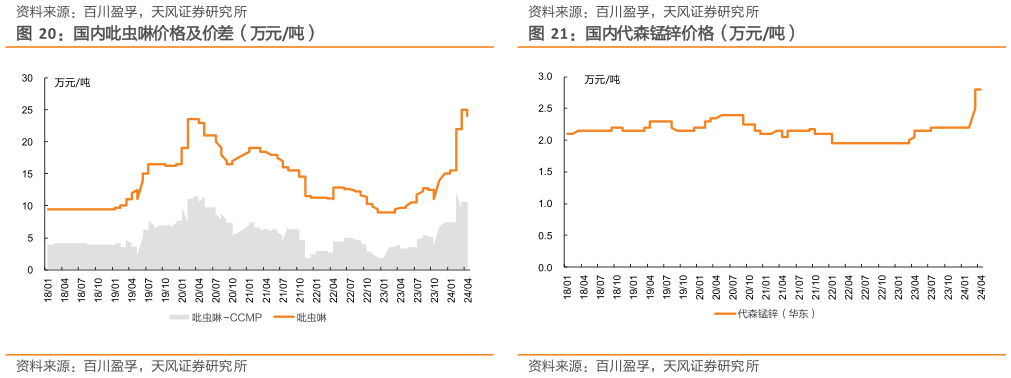 如何了解国内吡虫啉价格及价差（万元吨）