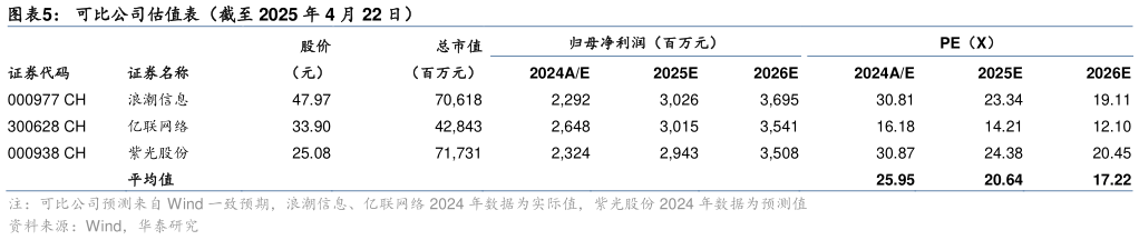 如何看待可比公司估值表（截至 2025 年 4 月 22 日）