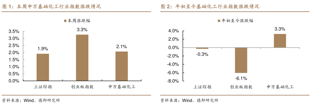 想问下各位网友本周申万基础化工行业指数涨跌情况年初至今基础化工行业指数涨跌情况?